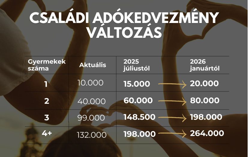 Családi adókedvezmény változás táblázat
